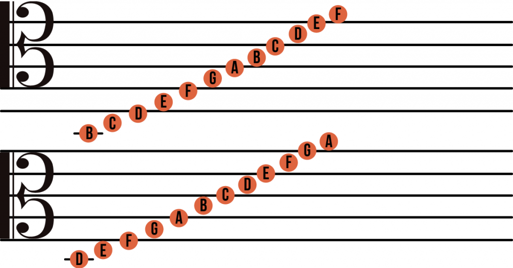 The Tenor Clef and Alto Clef