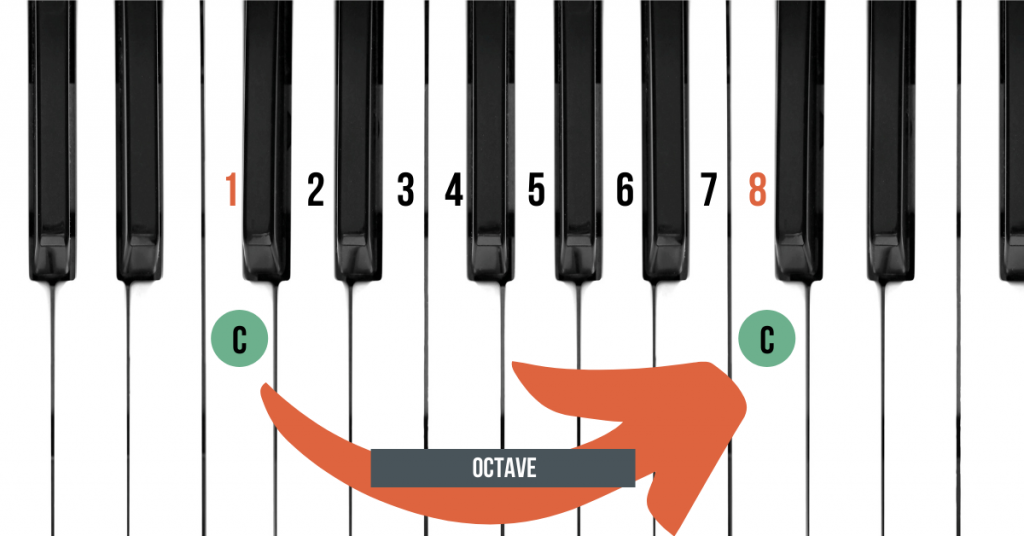 An example of an octave on the keyboard.