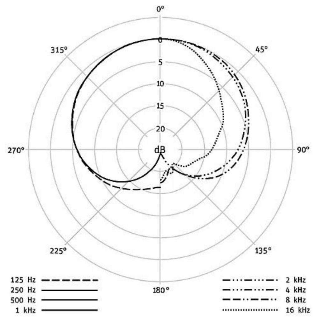 Cardioid Polar Pattern Chart