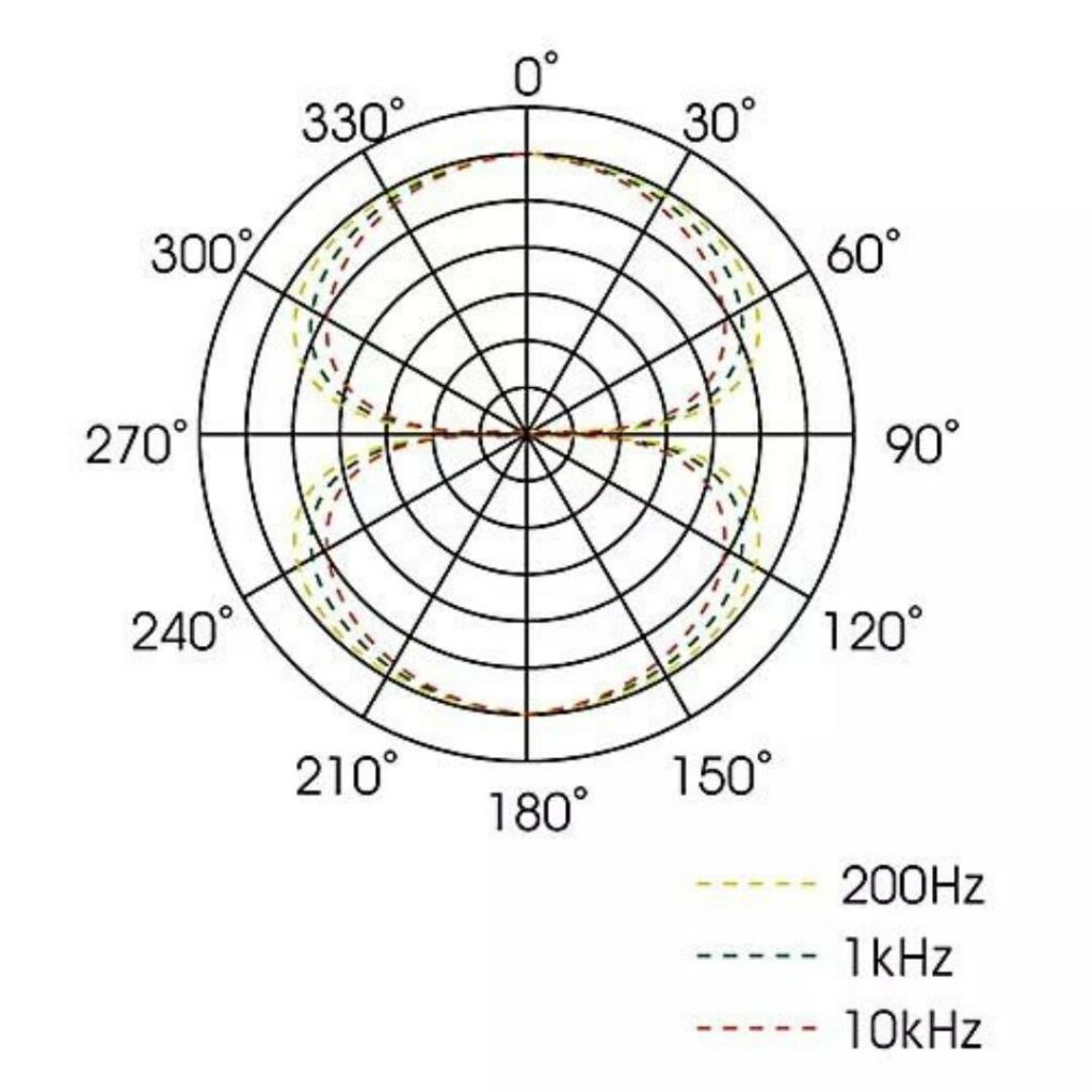 Figure-8 Polar Pattern Chart