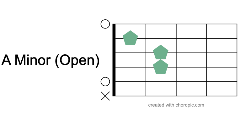 This is a chord chart of the A Minor Open Chord on guitar. There are green dots representing where you put your fingers and the chord name.