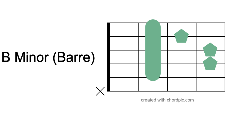 This is a chord chart of the B Minor Barre Chord on guitar. There are green dots representing where you put your fingers and the chord name.