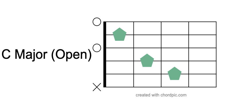 This is a chord chart of the C Major Open Chord on guitar. There are green dots representing where you put your fingers and the chord name.