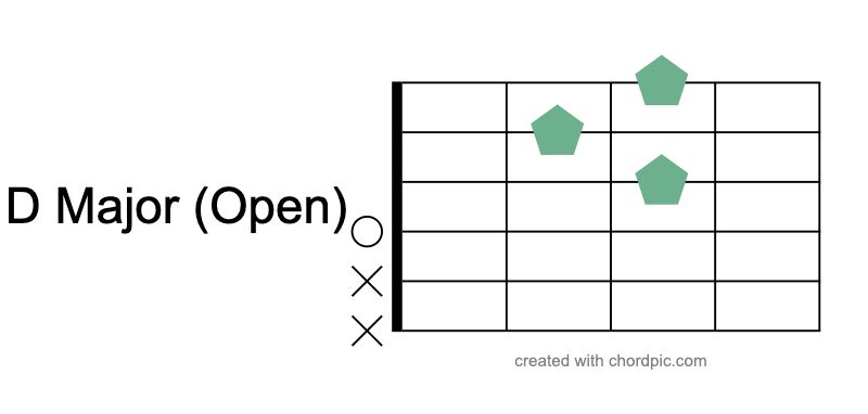 This is a chord chart of the D Major Open Chord on guitar. There are green dots representing where you put your fingers and the chord name.