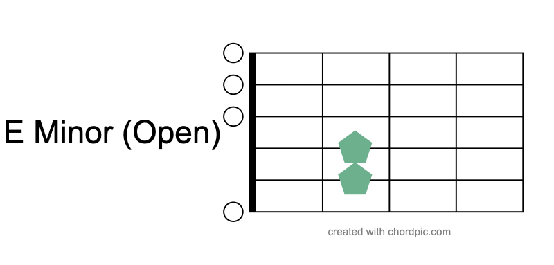 This is a chord chart of the E Minor Open Chord on guitar. There are green dots representing where you put your fingers and the chord name.