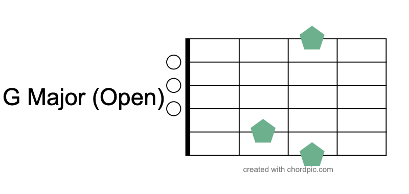 This is a chord chart of the G Major Chord on guitar. There are green dots representing where you put your fingers and the chord name.