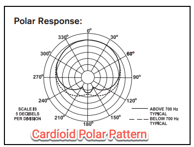 This is a technical diagram of a cardioid polar pattern for microphones.